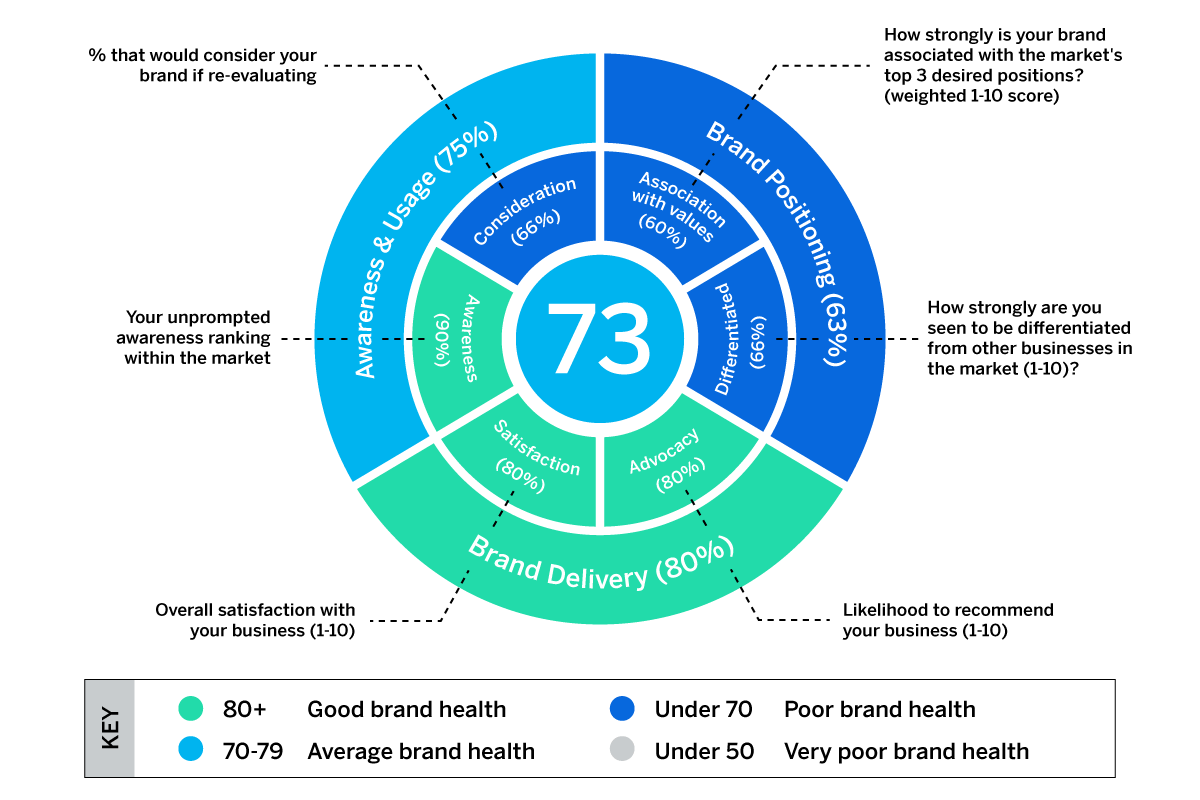 brand health visual