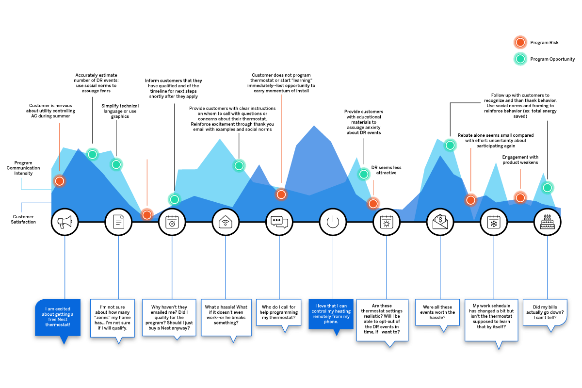 Patient journey mapping flow