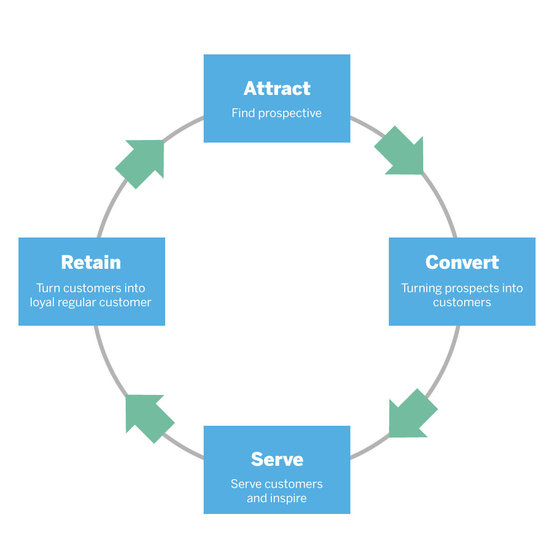 customer churn cycle