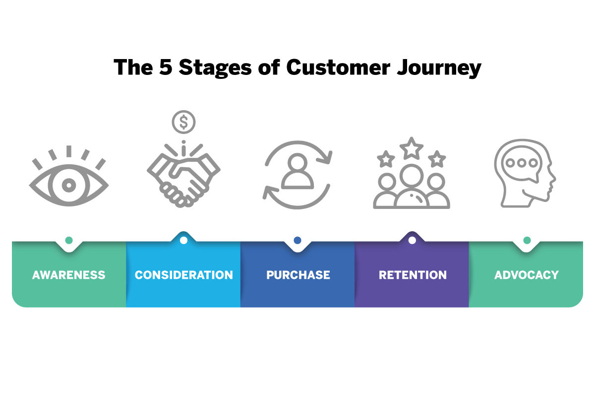 5 stages of the customer journey