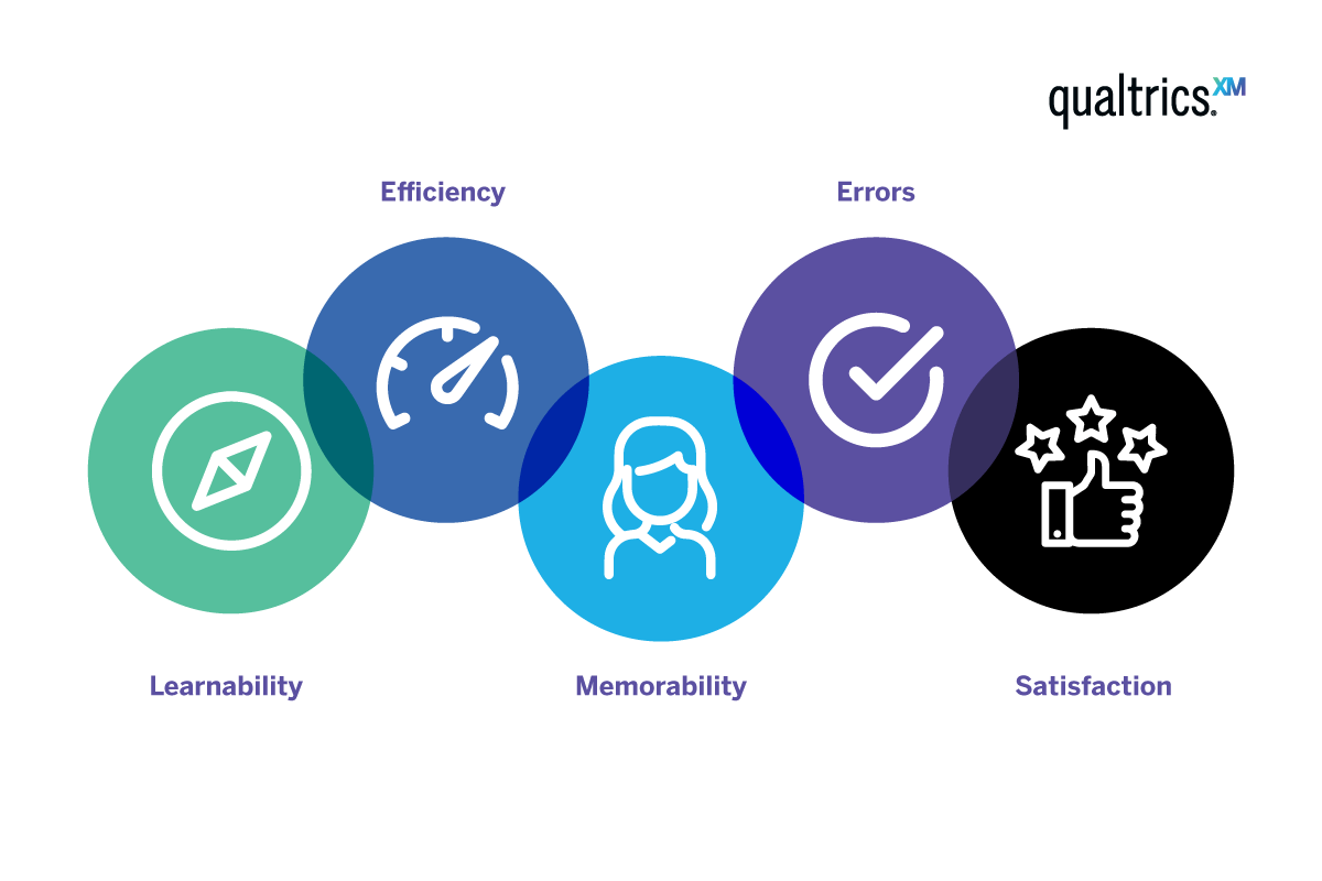 Usability testing flow chart