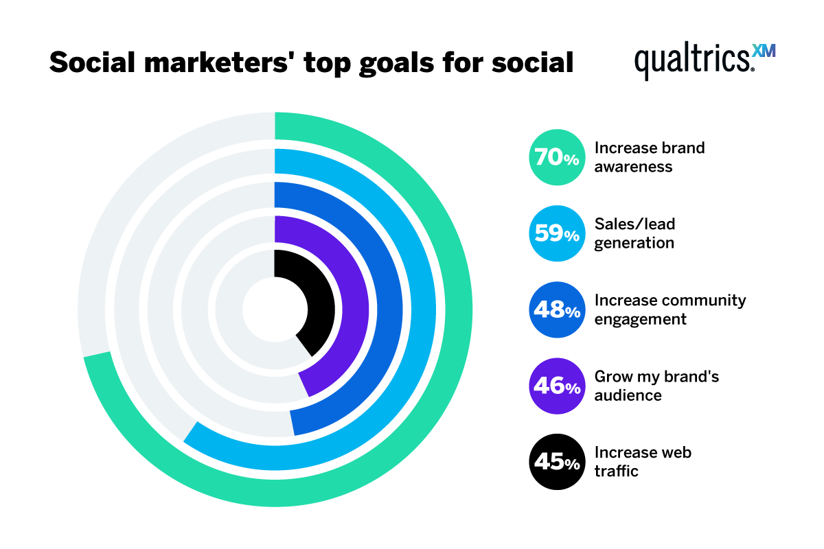 Social marketers' top goals