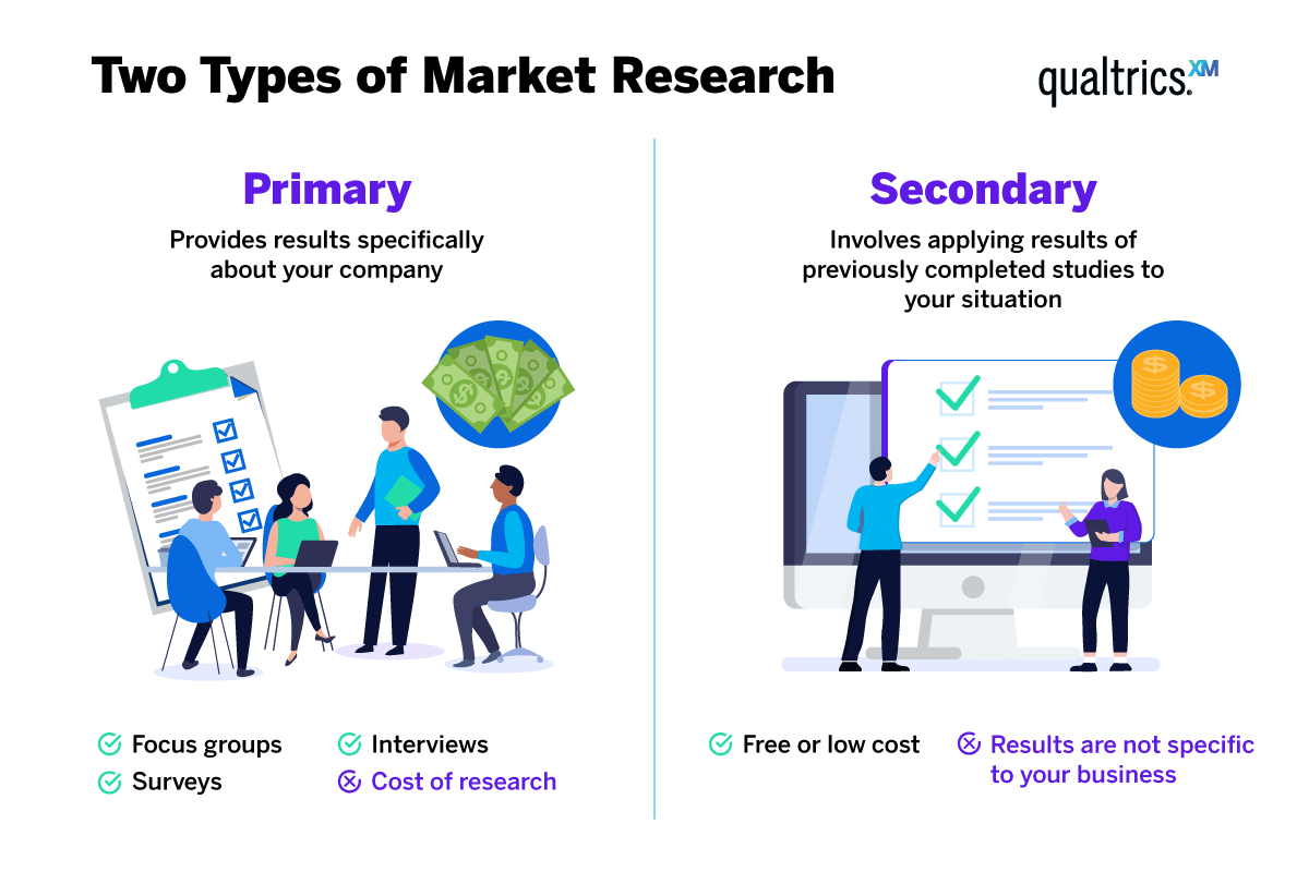 Types of market research