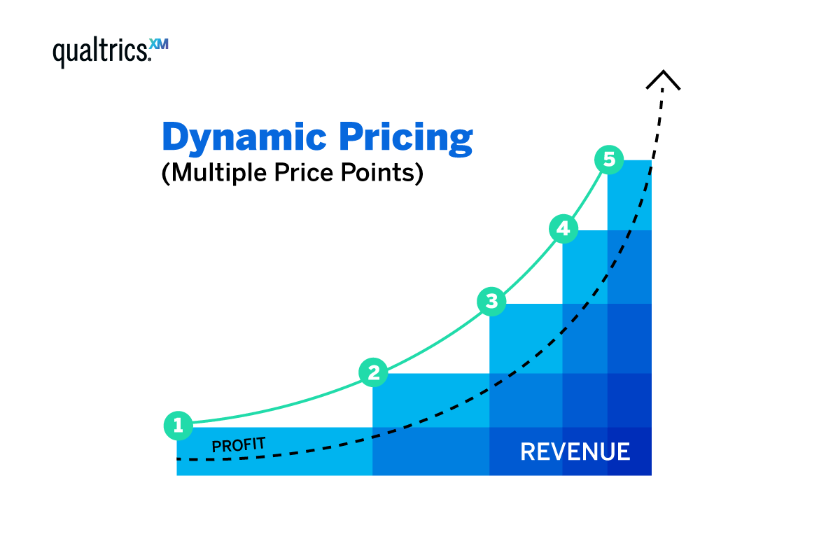 Dynamic pricing graph