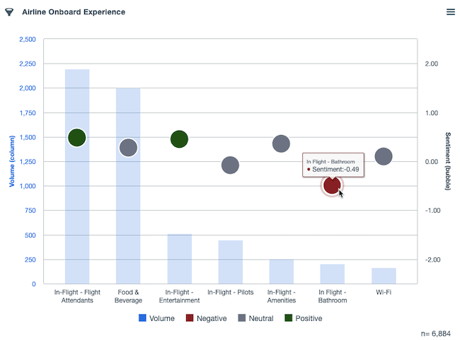 Sentiment analysis tools - airline onboard experience