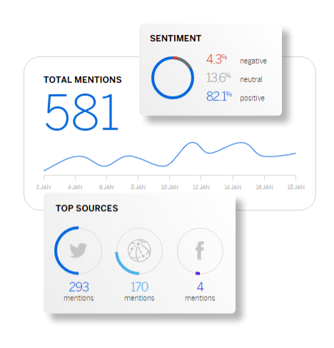 Sentiment scores