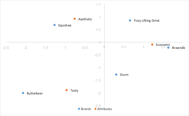 Perceptual map of competitors