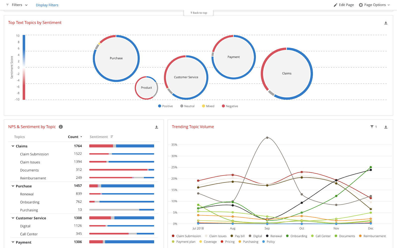 Top text topics by sentiment report