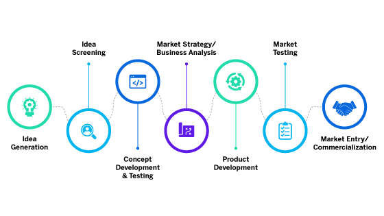 Graphic of concept testing process