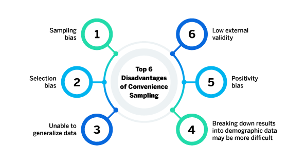 Disadvantages of Convenience Sampling