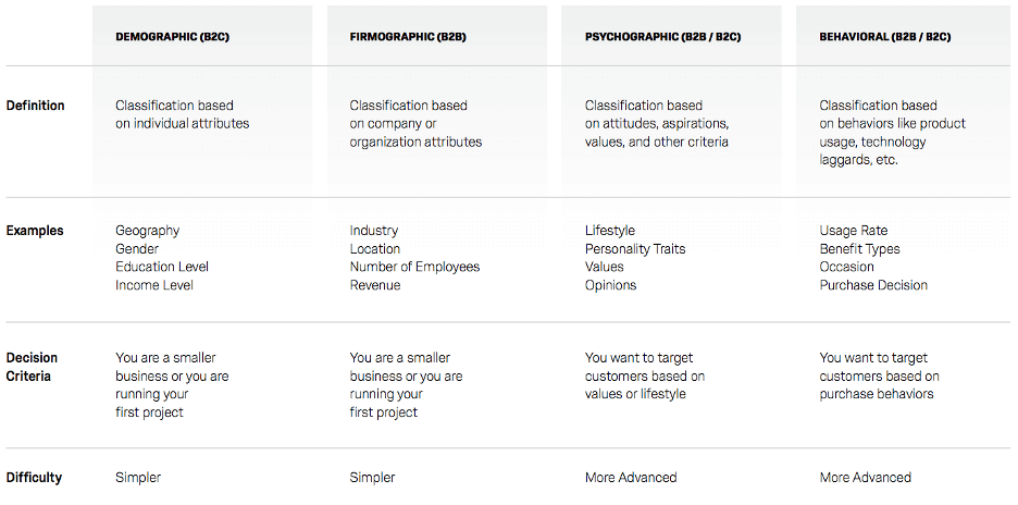 Segmenting groups