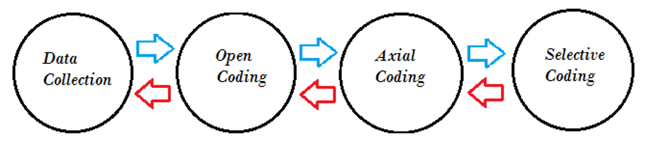 Data collection and analysis diagram