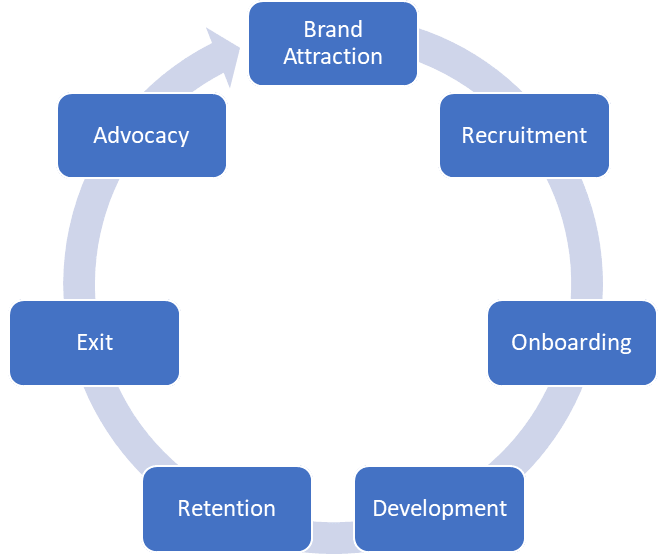 employee lifecycle flowchart