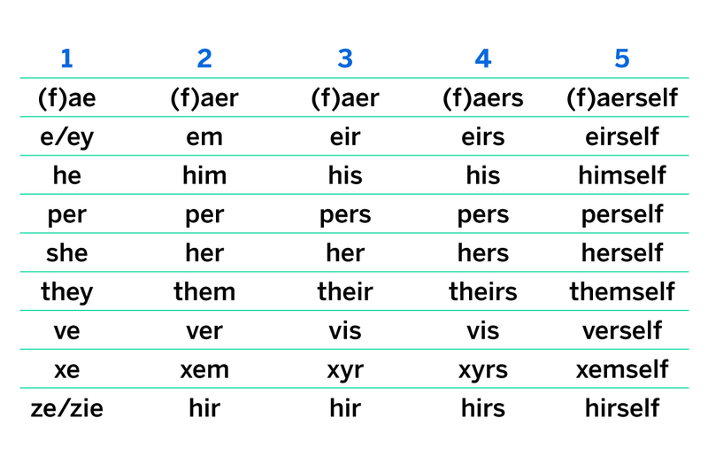 gender neutral pronouns - a how to guide