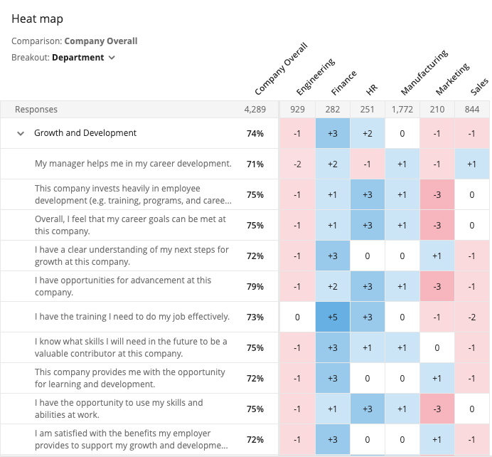 Employee growth and development heat map