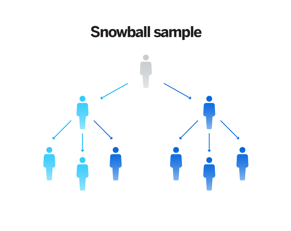 Non probability sampling - snowball sampling