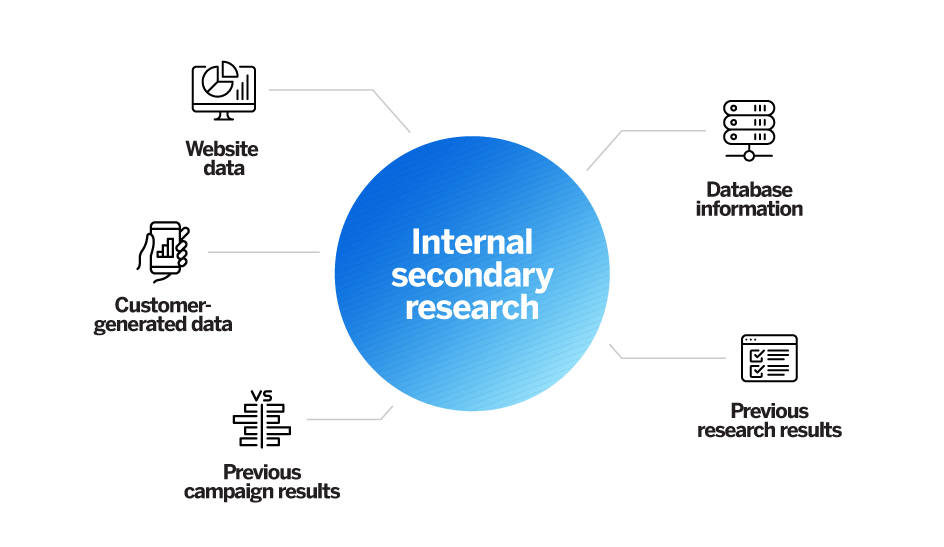 Internal secondary research methods