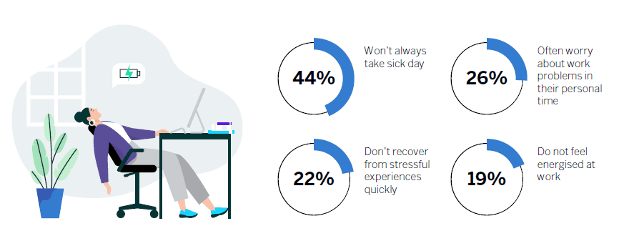 The cost of poor employee wellbeing