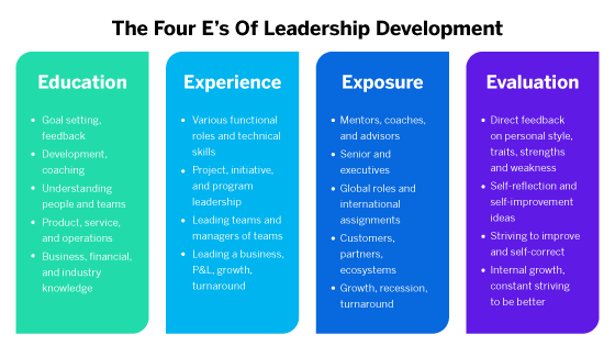 The four E's of Leadership Development