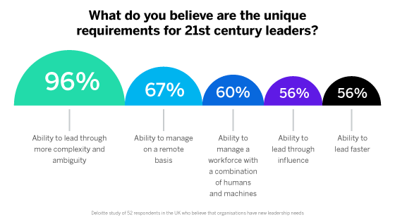 What do you believe are the unique requirements for 21st century leaders