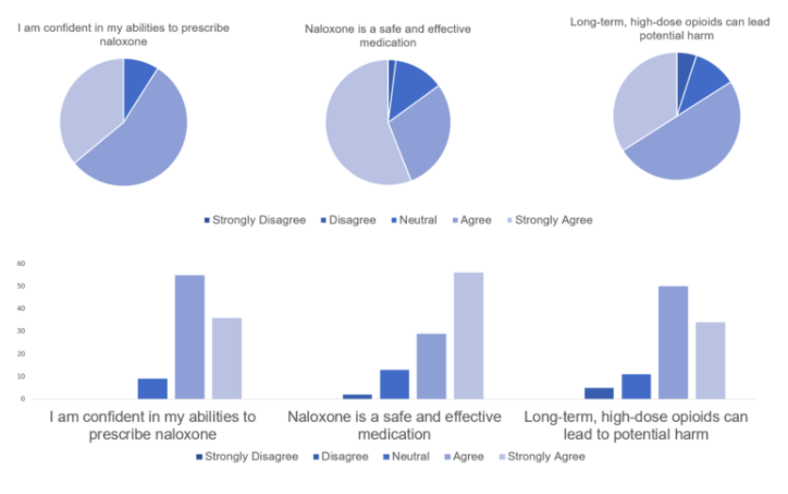 distribution of response types