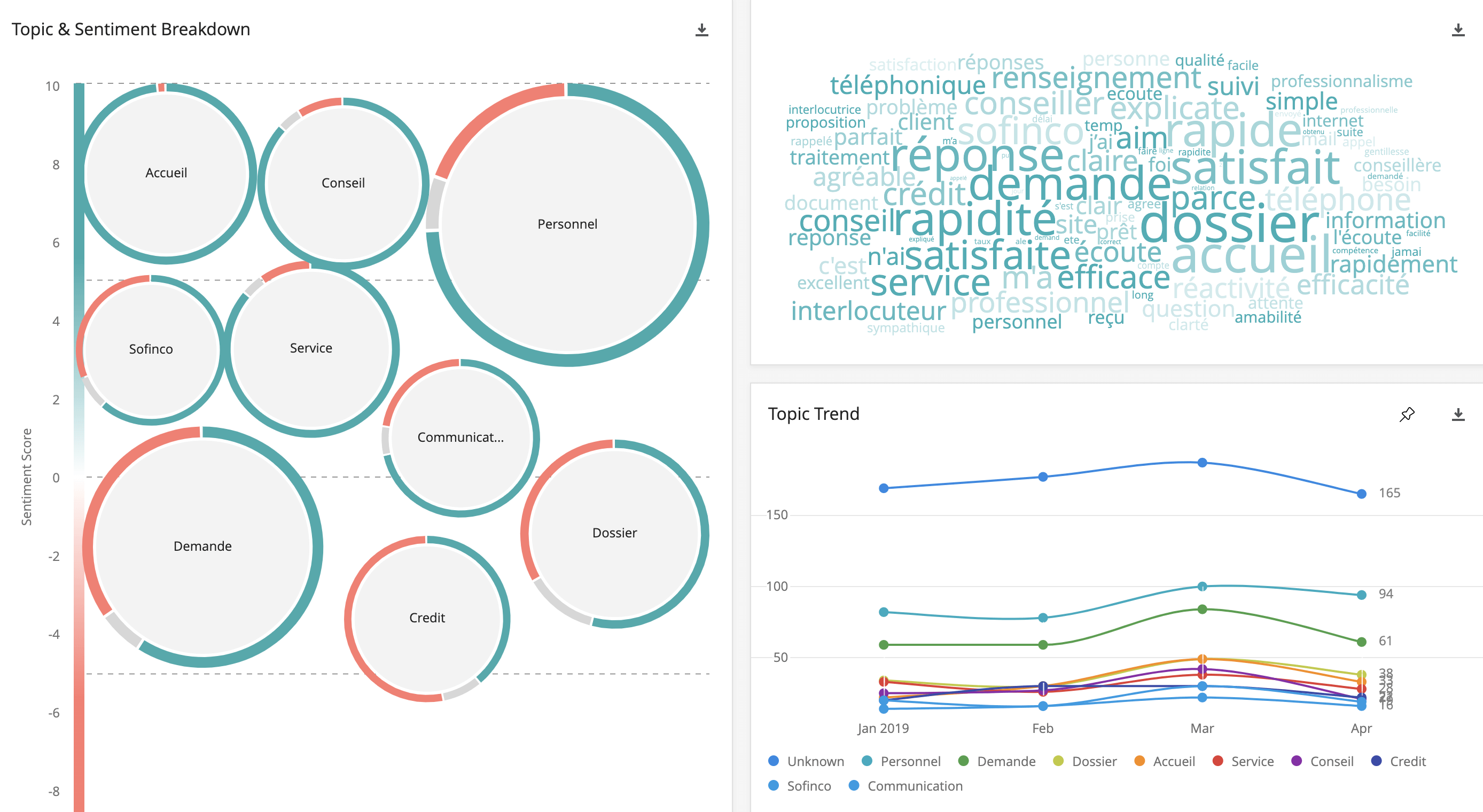 Multilingual topic and sentiment analysis report with word cloud and topic trend chart