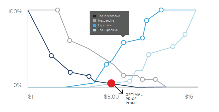 optimal price point