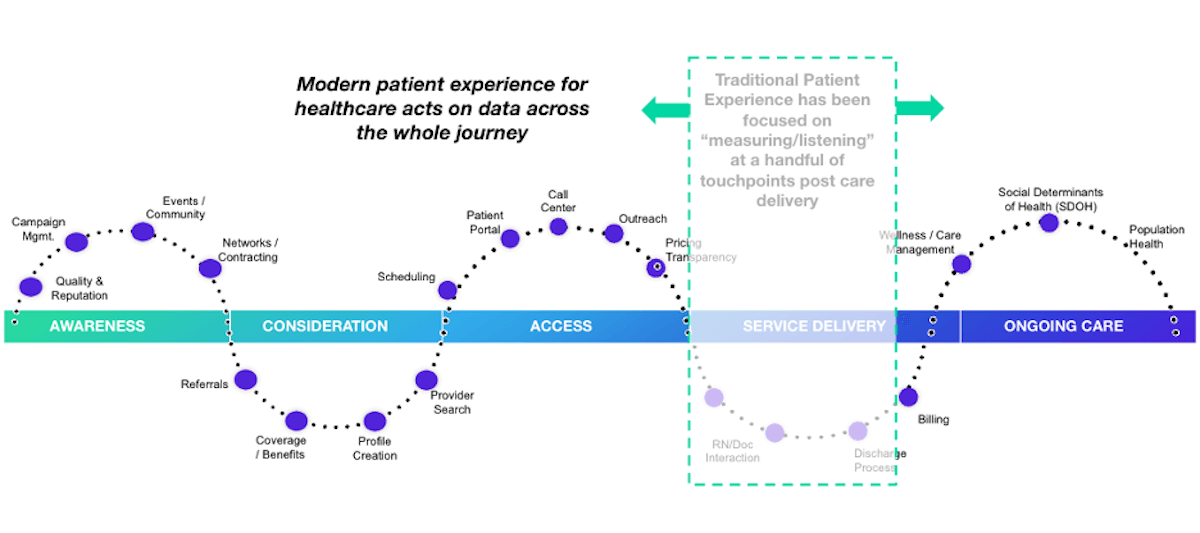 The visual stages of patient journey mapping