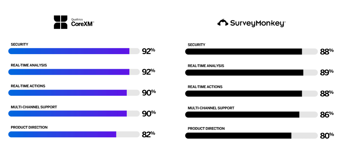 Qualtrics vs SurveyMonkey