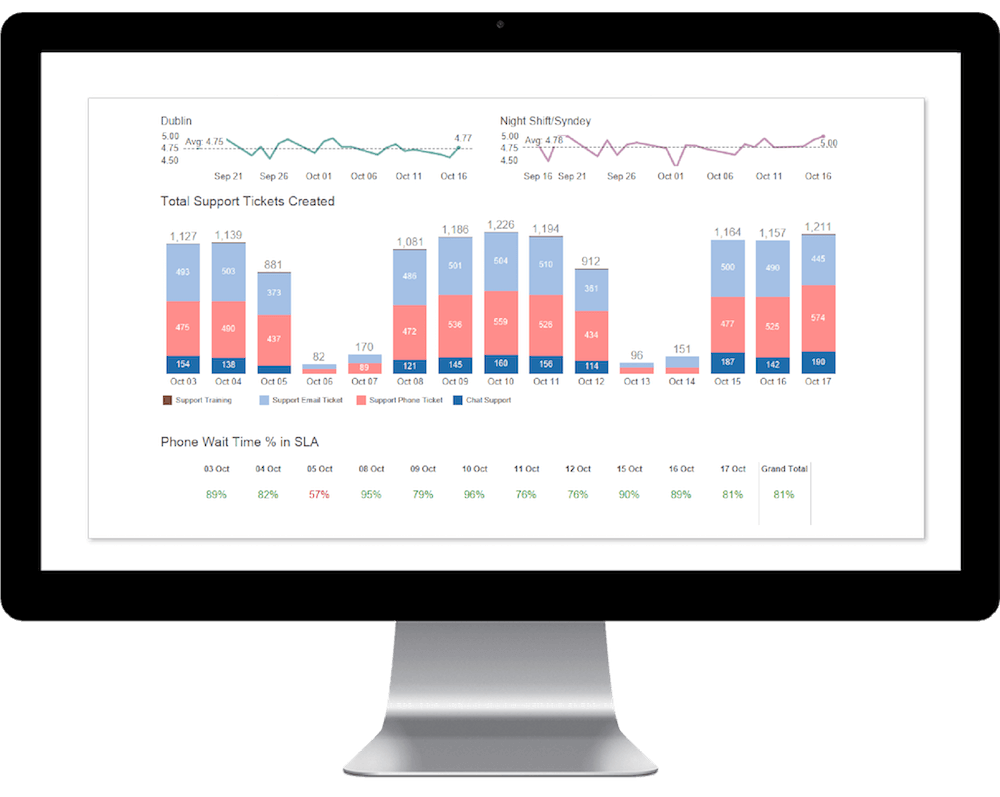 Support ticket dashboard