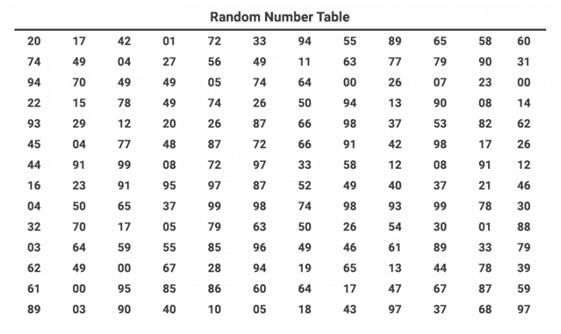 Random number table