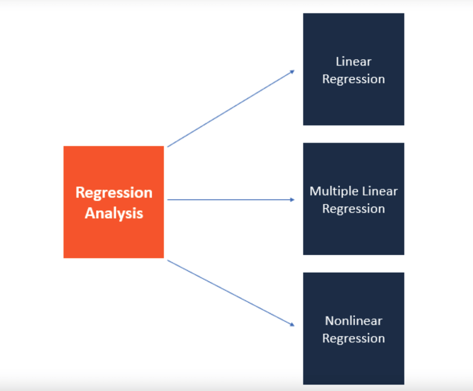 Regression analysis