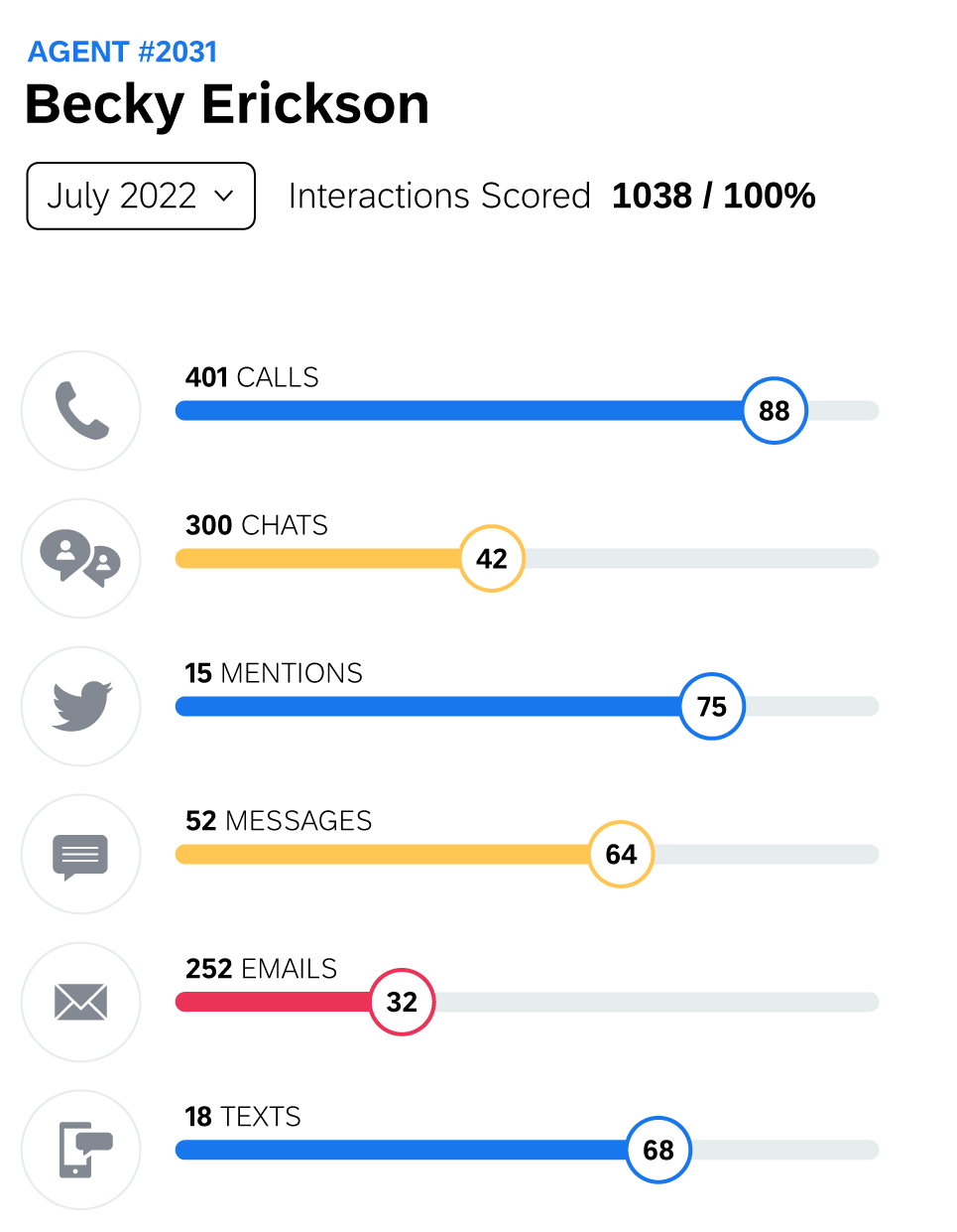 100% of interactions scored across 401 calls, 300 chats, 15 tweets, and more