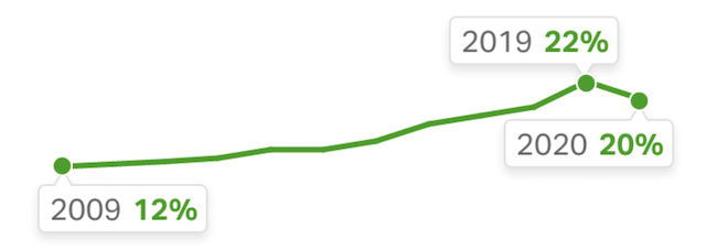 Employee engagement statistics