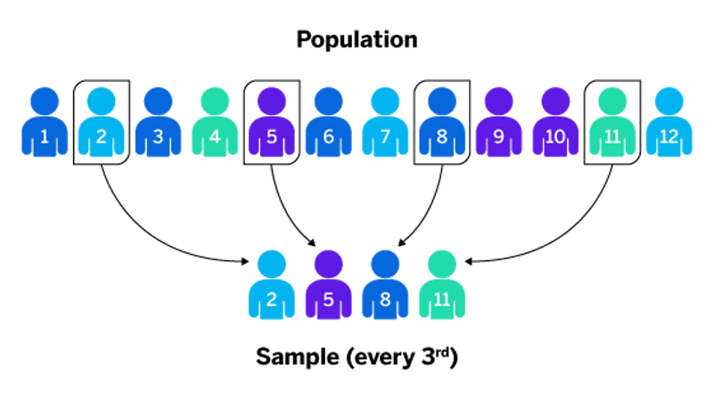 Systemic random sampling visual image