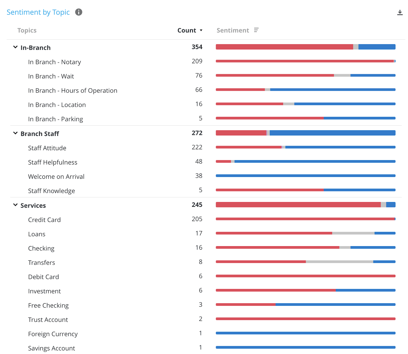 Sentiment by topic financial services report