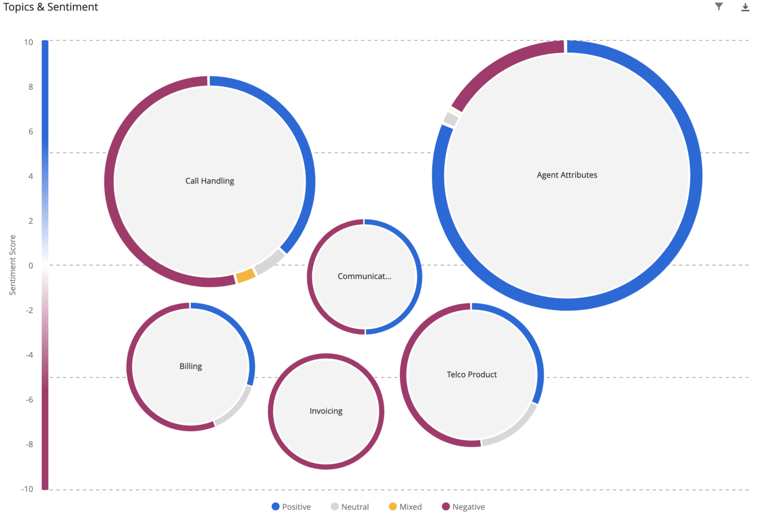 Topic and sentiment analysis report telco