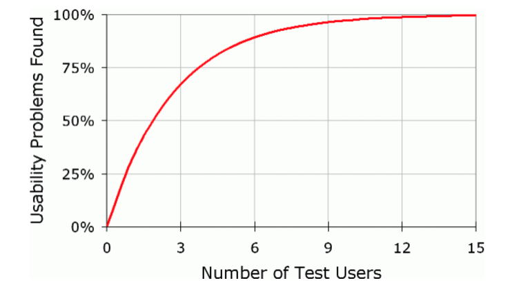 Stats graph