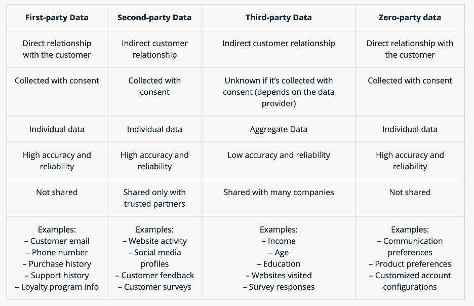 Zero party data chart of all its types